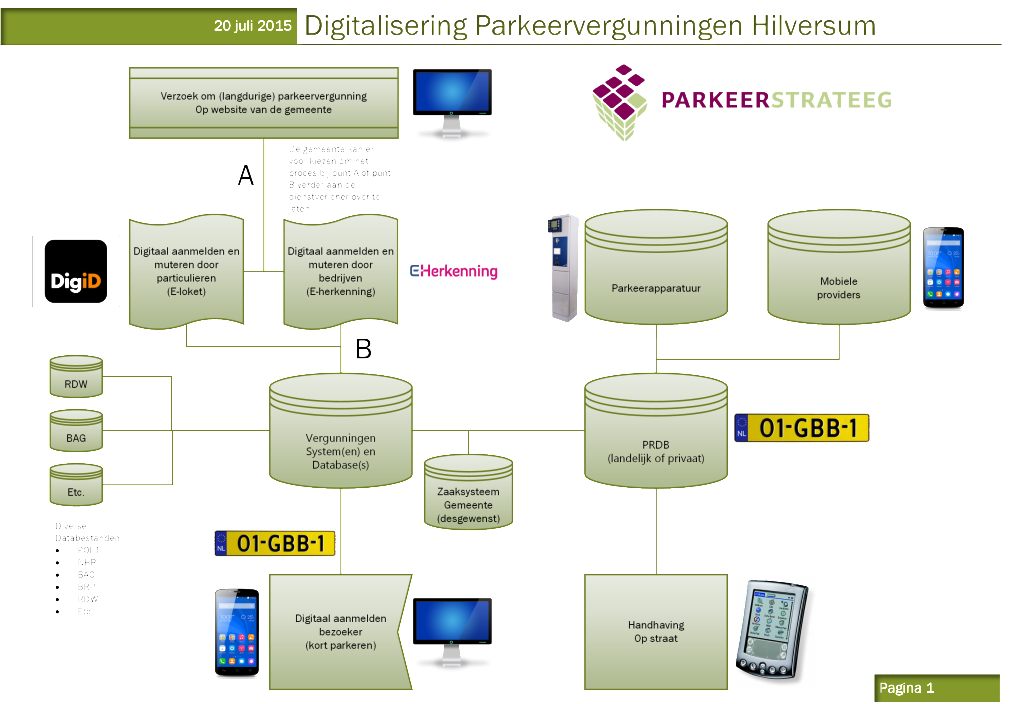 20150720 processchema digitaal vergunningensysteem